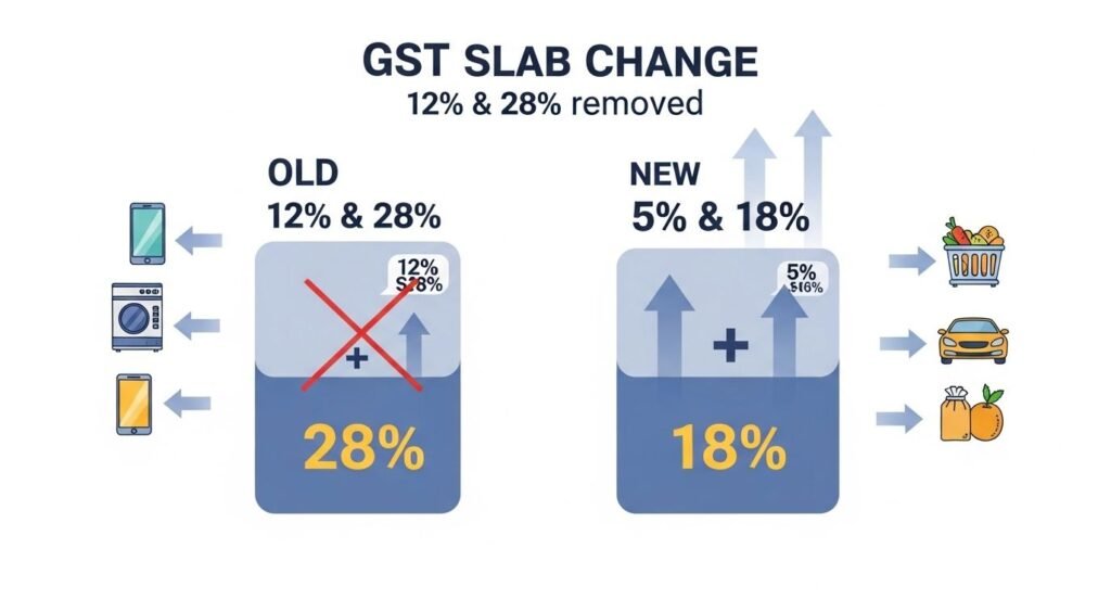 Weekly Market News dose! Discover how Amazon-Flipkart sales and GST changes impact the market. Top 5 stocks for high returns.